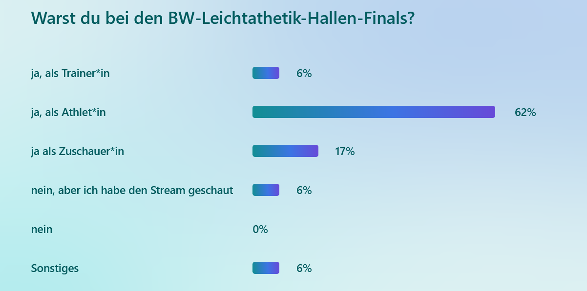 Ergebnisse der Feedbackumfrage zu den BW Leichtathletik Hallen Finals