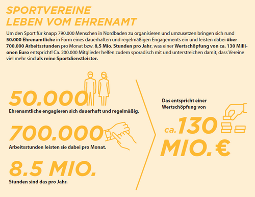 Zahlen, Daten und Fakten zur Sozialrendite des Vereinssports in Baden-Württemberg